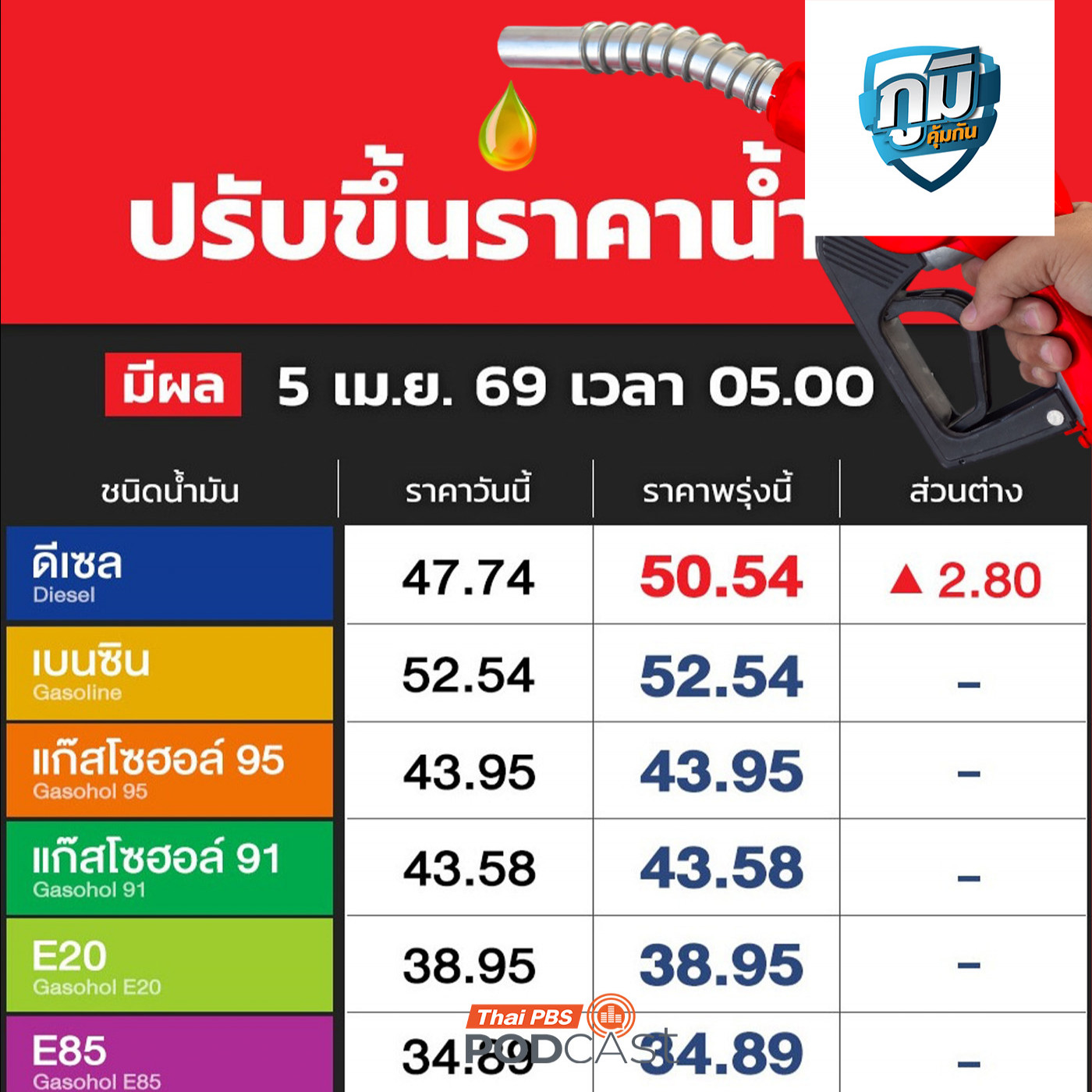 น้ำมันแพง ประชาชนไม่ไหวแล้ว ร้องรัฐปรับโครงสร้างลดค่าการกลั่นและภาษี /  สารปรุงแต่งอาหารเลียนแบบรสธรรมชาติทำให้แพ้ได้